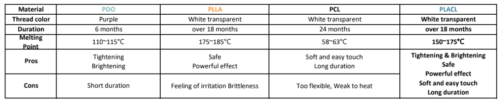 A table with the following information about pilla.